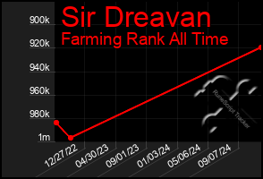 Total Graph of Sir Dreavan