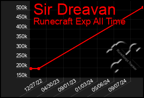 Total Graph of Sir Dreavan