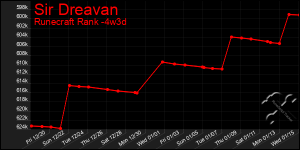 Last 31 Days Graph of Sir Dreavan