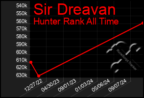 Total Graph of Sir Dreavan