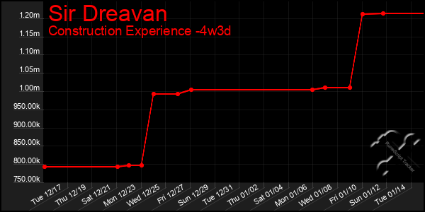 Last 31 Days Graph of Sir Dreavan