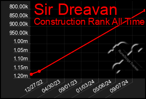 Total Graph of Sir Dreavan