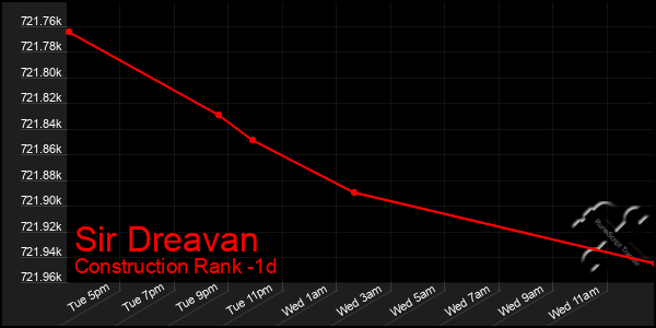 Last 24 Hours Graph of Sir Dreavan