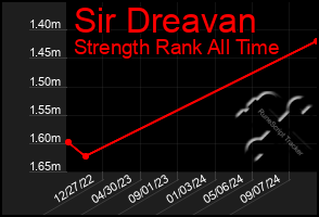 Total Graph of Sir Dreavan