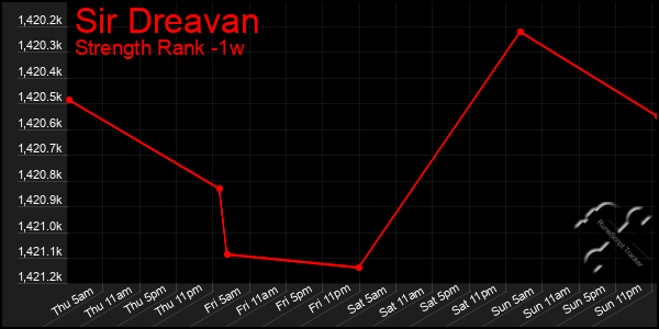 Last 7 Days Graph of Sir Dreavan