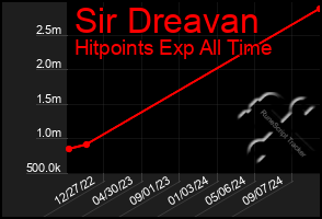 Total Graph of Sir Dreavan