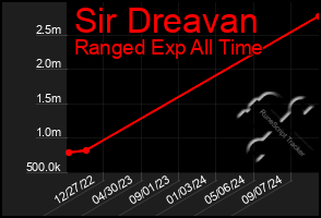 Total Graph of Sir Dreavan