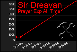 Total Graph of Sir Dreavan