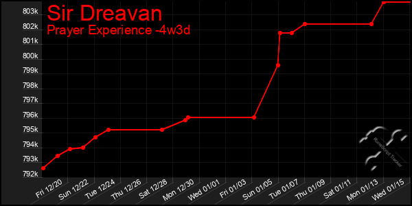 Last 31 Days Graph of Sir Dreavan