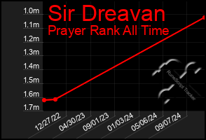 Total Graph of Sir Dreavan