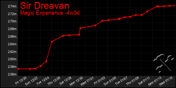 Last 31 Days Graph of Sir Dreavan