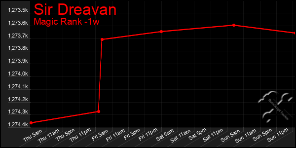 Last 7 Days Graph of Sir Dreavan