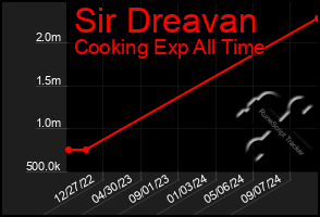 Total Graph of Sir Dreavan