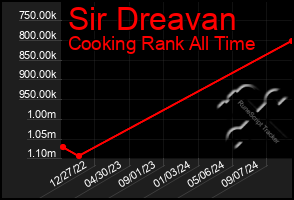 Total Graph of Sir Dreavan