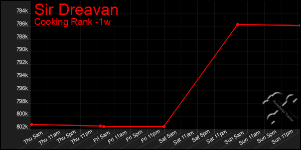 Last 7 Days Graph of Sir Dreavan