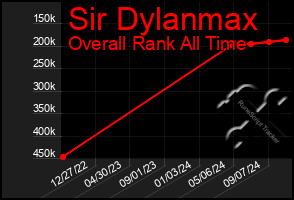 Total Graph of Sir Dylanmax