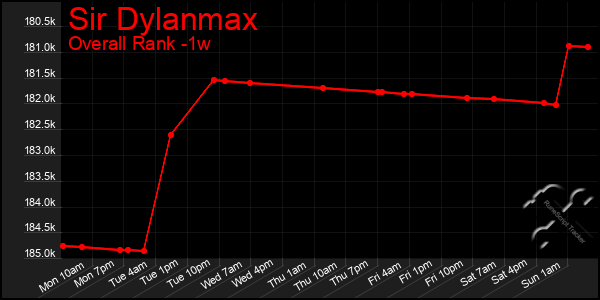 Last 7 Days Graph of Sir Dylanmax