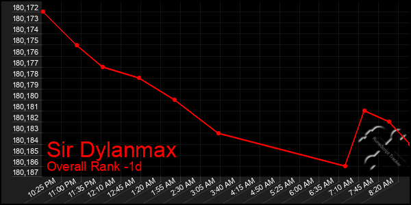 Last 24 Hours Graph of Sir Dylanmax