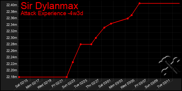 Last 31 Days Graph of Sir Dylanmax