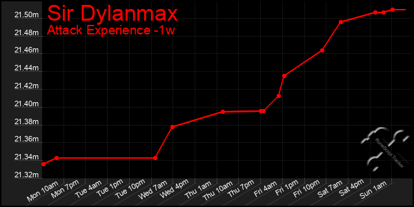 Last 7 Days Graph of Sir Dylanmax