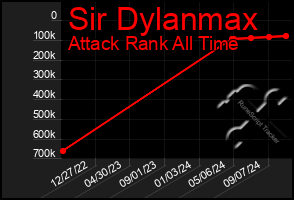 Total Graph of Sir Dylanmax