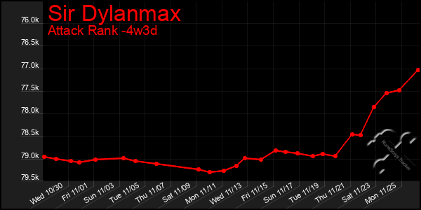 Last 31 Days Graph of Sir Dylanmax