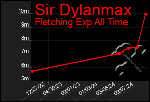 Total Graph of Sir Dylanmax