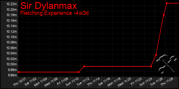 Last 31 Days Graph of Sir Dylanmax