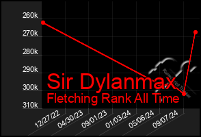 Total Graph of Sir Dylanmax