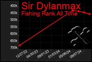 Total Graph of Sir Dylanmax