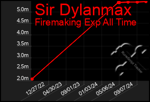 Total Graph of Sir Dylanmax