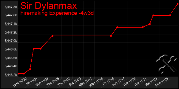 Last 31 Days Graph of Sir Dylanmax