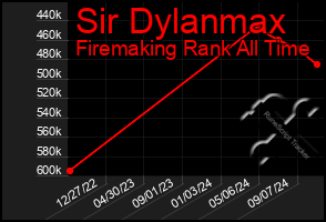 Total Graph of Sir Dylanmax