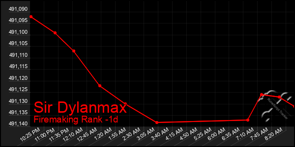 Last 24 Hours Graph of Sir Dylanmax