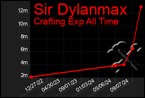 Total Graph of Sir Dylanmax