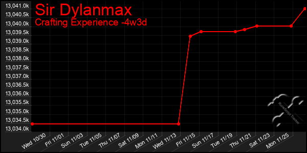 Last 31 Days Graph of Sir Dylanmax