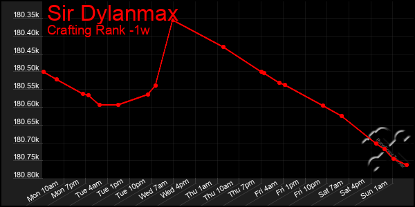 Last 7 Days Graph of Sir Dylanmax