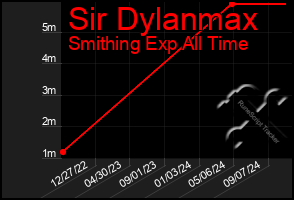 Total Graph of Sir Dylanmax