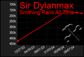 Total Graph of Sir Dylanmax