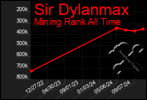 Total Graph of Sir Dylanmax