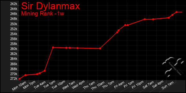 Last 7 Days Graph of Sir Dylanmax