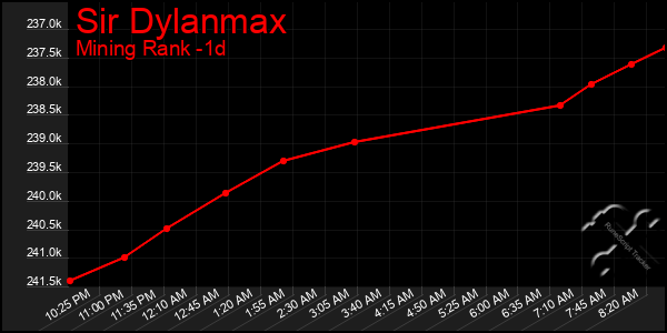 Last 24 Hours Graph of Sir Dylanmax