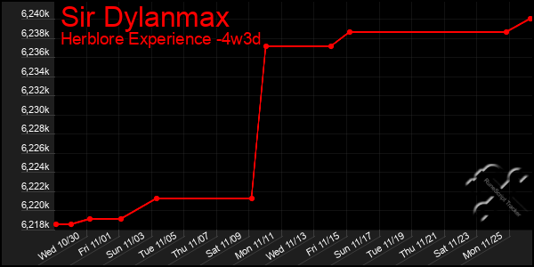 Last 31 Days Graph of Sir Dylanmax