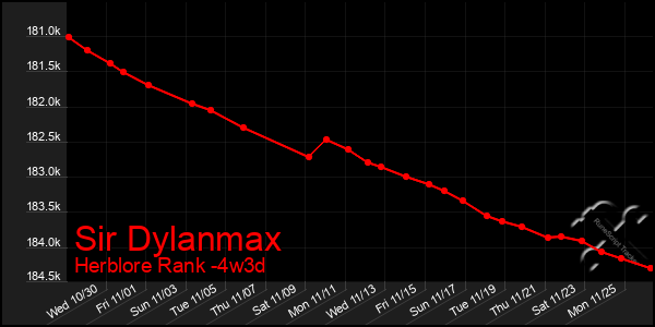 Last 31 Days Graph of Sir Dylanmax