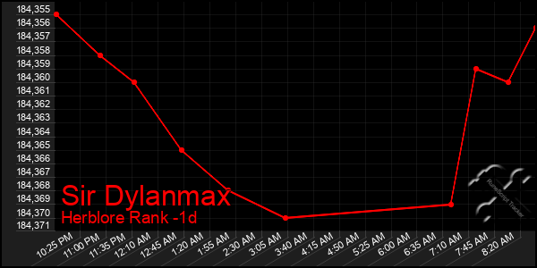 Last 24 Hours Graph of Sir Dylanmax