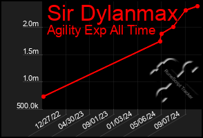 Total Graph of Sir Dylanmax