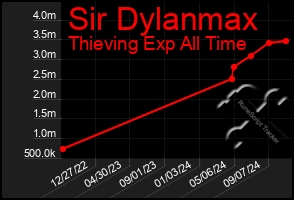 Total Graph of Sir Dylanmax