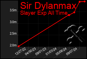 Total Graph of Sir Dylanmax