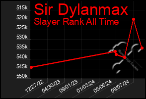 Total Graph of Sir Dylanmax