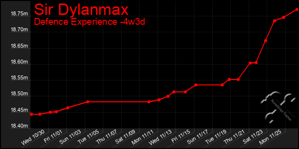 Last 31 Days Graph of Sir Dylanmax